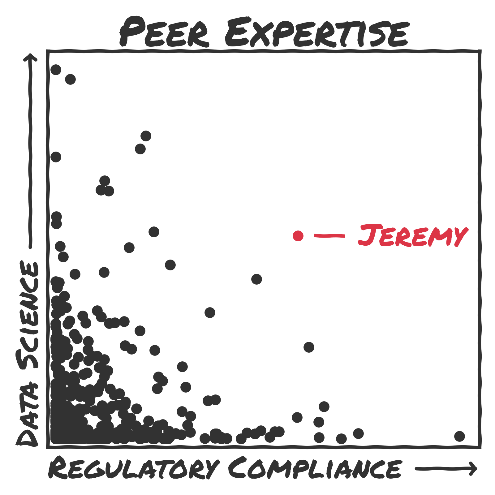 Jeremy Doyle's expertise lies in both Regulatory Compliance and Data Science.